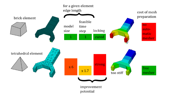 four- and three-noded finite elements