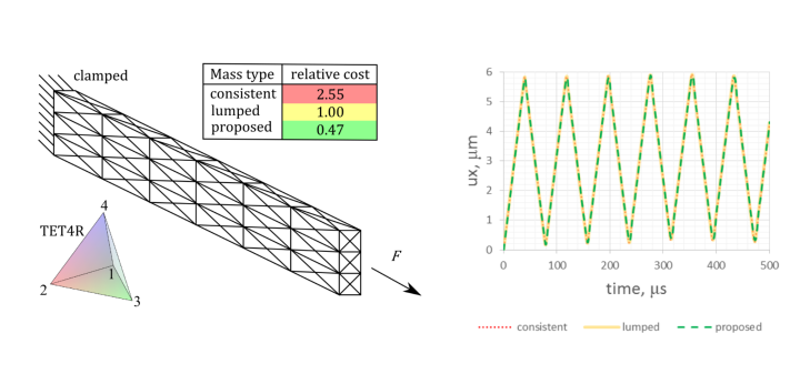 Inertia scaling tetrahedral Allman rotations