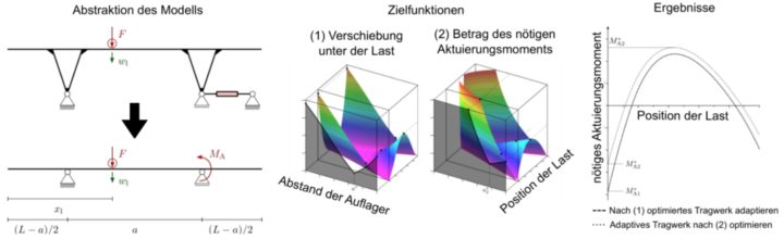 OPtimierung Lagerabstand