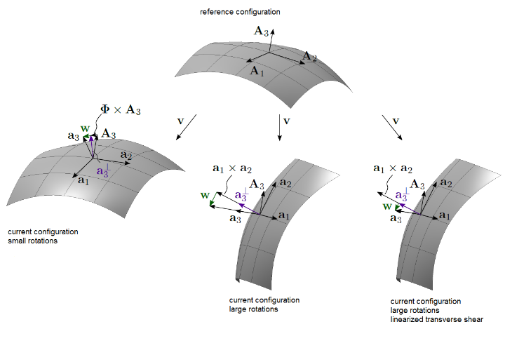 shear deformable shell formulation with hierarchic rotations (RM-hr)